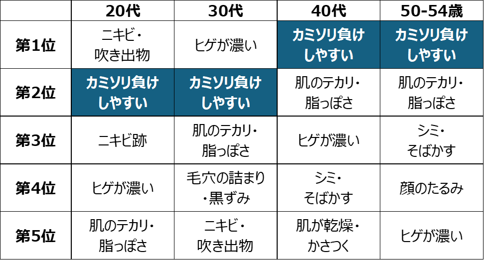 男性の約2人に1人*1が“シェービング剤なし”でシェービング、女性の使用率はわずか2％*2！ シック・ジャパン、正しいシェービング習慣を提案する「肌ケアプロジェクト」本格始動 ～“シェービング前の肌ケア”を日本のあたりまえに！～