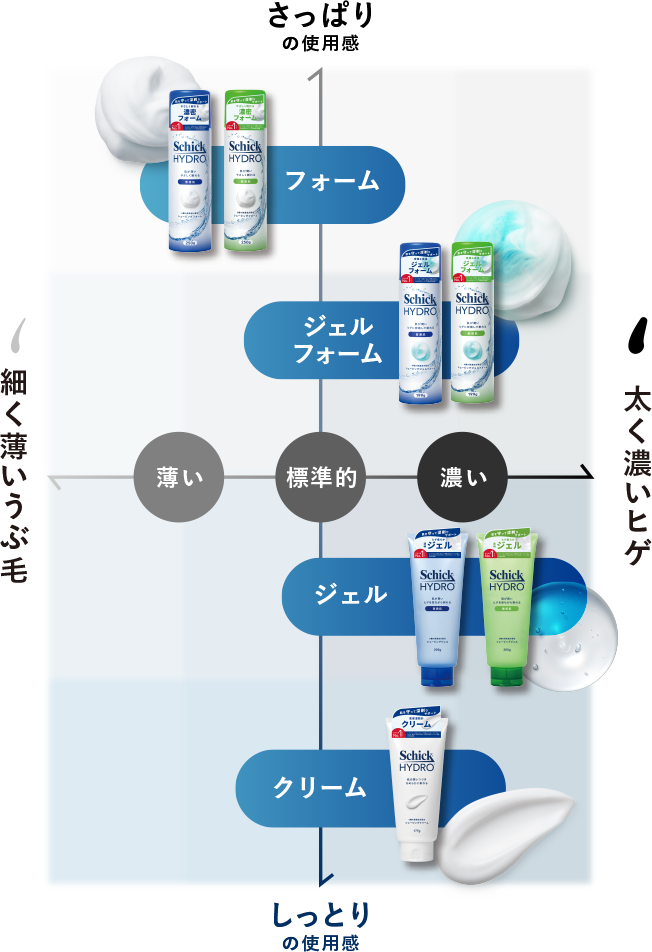 シック｜ハイドロ 普通肌 シェービングジェル 240g